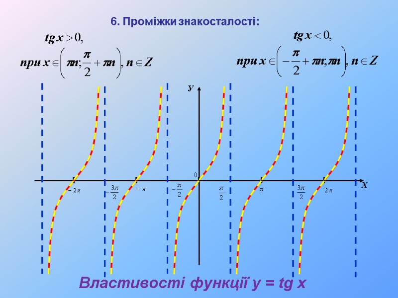 У Х 6. Проміжки знакосталості: Властивості функції y = tg x